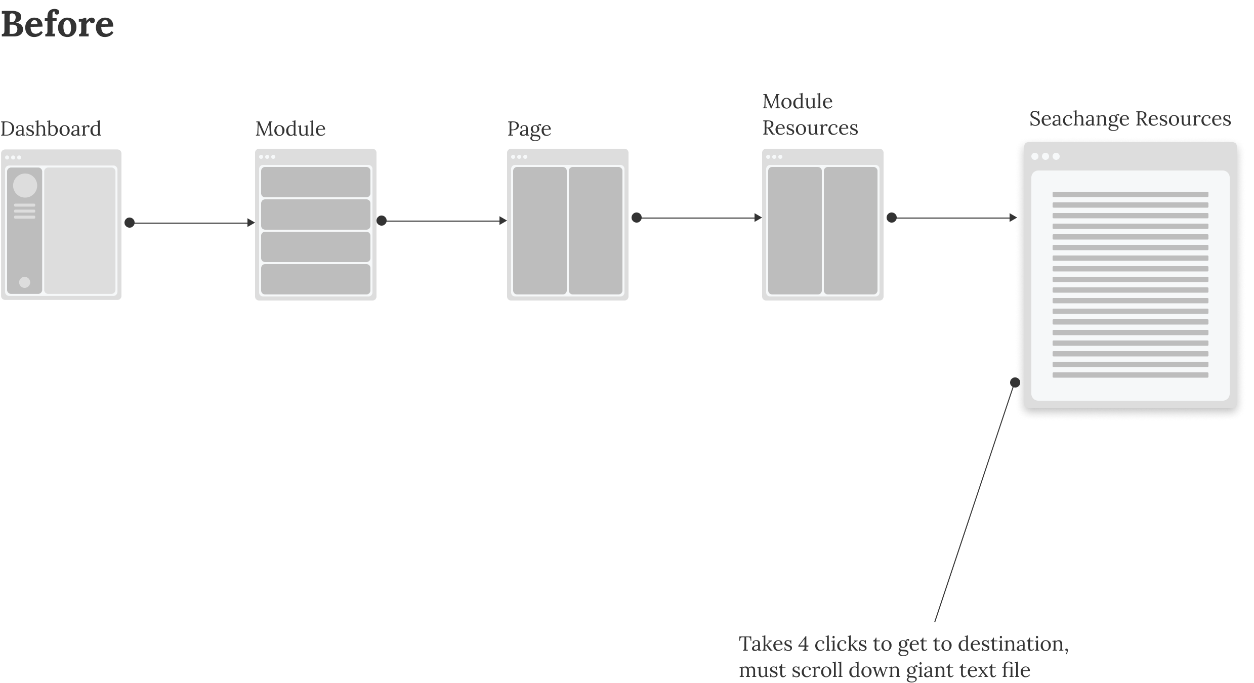 image of old information architecture